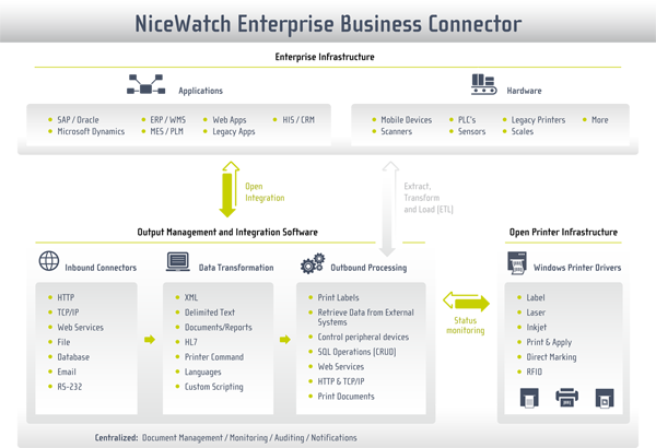 NiceWatch Enterprise Business Connector | NiceLabel
